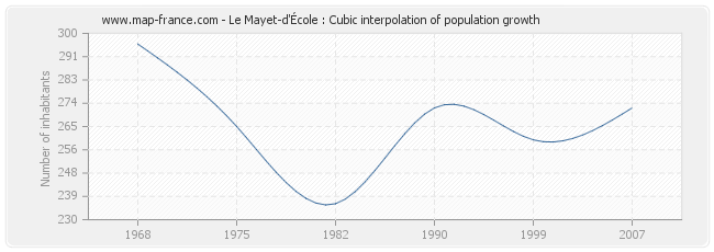 Le Mayet-d'École : Cubic interpolation of population growth